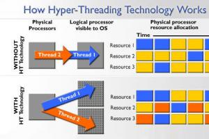 Технология Hyper-Threading от Intel